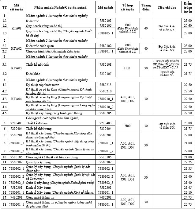 KẾT QUẢ TRÚNG TUYỂN TRƯỜNG ĐẠI HỌC XÂY DỰNG NĂM 2026 CẬP NHẬT ĐẦY ĐỦ THÍ SINH